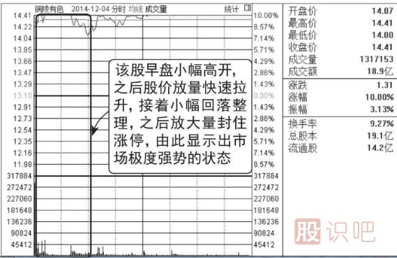 早盤放量漲停的后期走勢分析