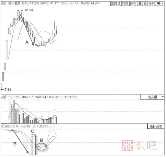 主力建倉時期的KDJ指標形態(tài)分析-周線J線低位鈍化