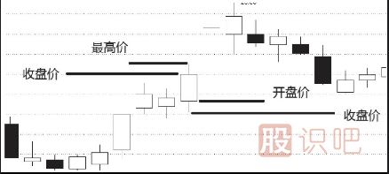 日k線周k線月k線區(qū)別