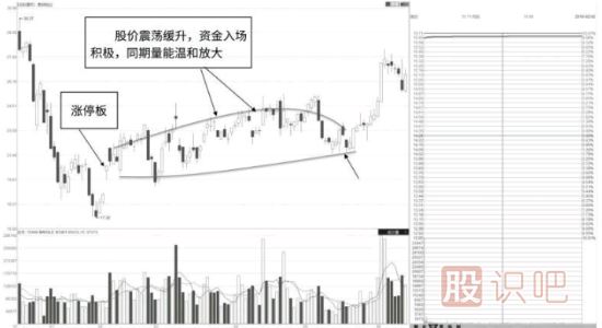 震蕩走勢(shì)中的溫和放量漲停板分析方法