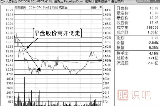 如何分析高開低走股價(jià)轉(zhuǎn)弱的分時(shí)圖走勢(shì)