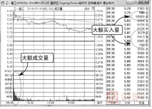 怎么看分時(shí)圖上有沒有放量