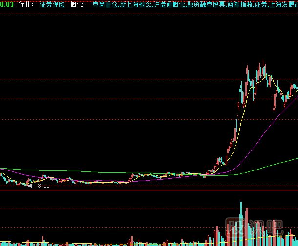 量變決定洗盤的幅度與時(shí)間（深度好文）