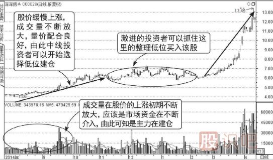 股票連續(xù)放量上漲意味著什么？