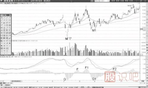 MACD峰谷替換折返形態(tài)詳解