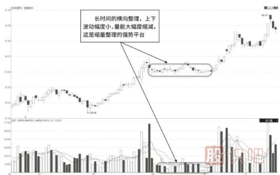 縮量整理走勢中的量價特征分析