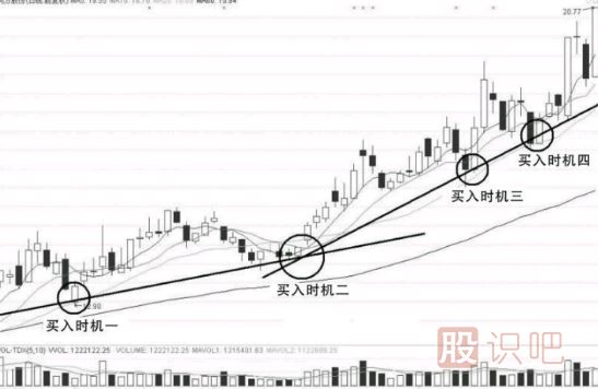 上升趨勢(shì)中-股票的回調(diào)買入技巧