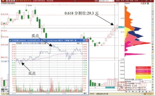 黃金分割0.618影線T+0交易形態(tài)
