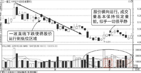 主力低位橫盤建倉走勢的成交量圖形（圖解）
