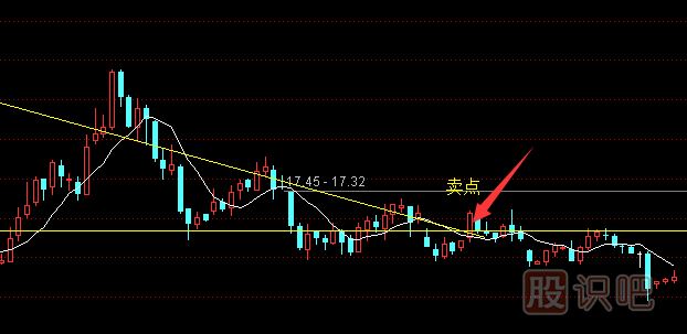 K線圖的止損技巧-跌破下降三角形止損策略
