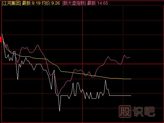 識破莊家上沖下洗洗盤的技巧