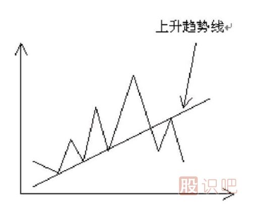 趨勢線的應(yīng)用技巧-什么是趨勢線-趨勢線的作用