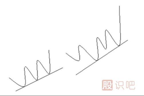 趨勢線的類型-上升支撐線和下降壓力線