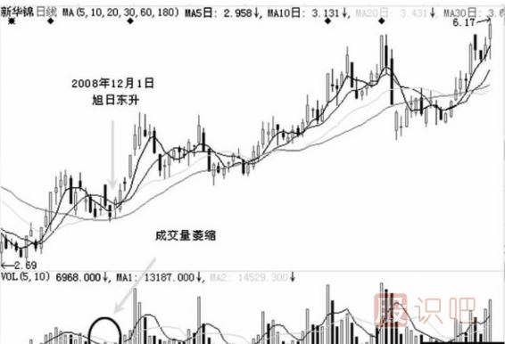 假陰線洗盤后的股票走勢(shì)分析