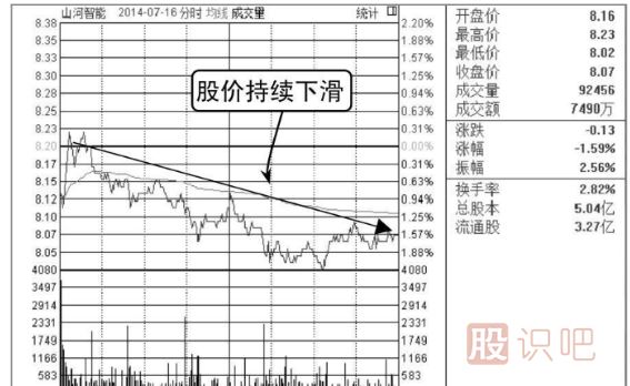 打壓式洗盤分時(shí)圖形態(tài)（圖解）