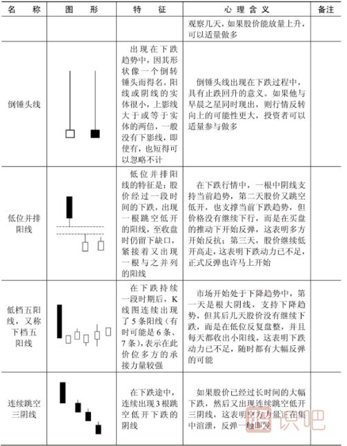 什么樣的K線形態(tài)是見(jiàn)底信號(hào)？以下是見(jiàn)底K線形態(tài)一覽表