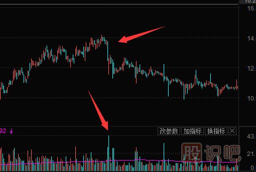 個股突然放量意味著什么？