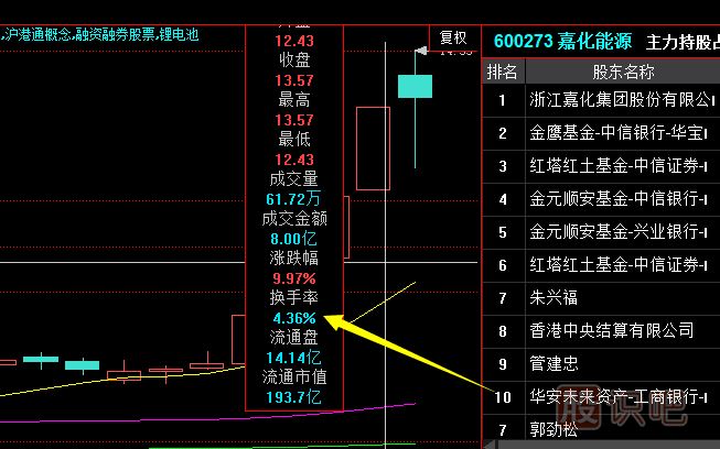 從換手率的大小中發(fā)現(xiàn)<a href=http://m.xinjsm.com/GPRM/zs/3692.html target=_blank class=infotextkey>主力</a>莊家