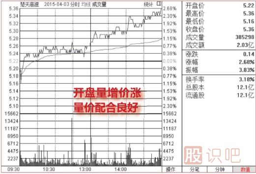 <a href=http://m.xinjsm.com/jsfx/fs/ target=_blank class=infotextkey>分時圖</a>最穩(wěn)的買入點（圖解）