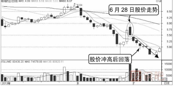 分時圖短線賣出法-分時線倒V形頂