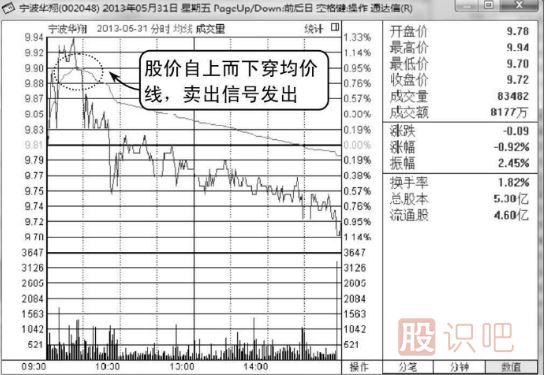 <a href=http://m.xinjsm.com/jsfx/fs/ target=_blank class=infotextkey>分時圖</a>圍繞均價線震蕩是賣出信號