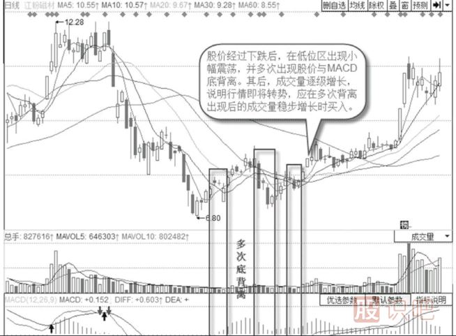 當一只股票出現(xiàn)了多次底背離后應該如何操作？