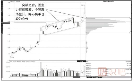 如何從籌碼分布圖形態(tài)分析洗盤還是出貨