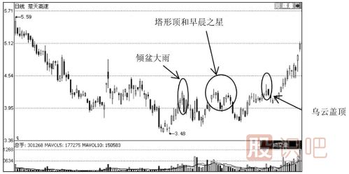見頂K線形態(tài)圖解-通過個股走勢實例分析見頂形態(tài)特征