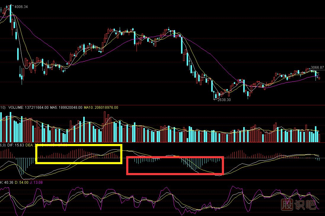 <a href=http://m.xinjsm.com/jsfx/MACD/ target=_blank class=infotextkey>MACD</a>紅綠柱是什么意思-MACD指標(biāo)詳解