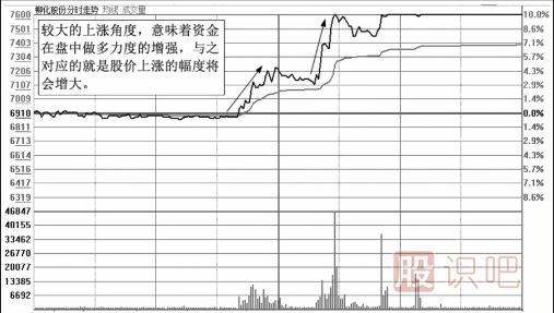 從分時圖的上漲角度來分析強勢上漲的圖形