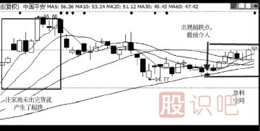 如何判斷超跌股有沒有主力莊家