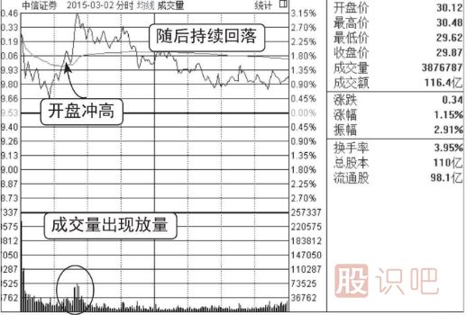 分時(shí)圖的洗盤(pán)走勢(shì)（圖解）
