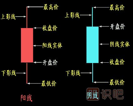教您日k線圖怎么看,最初級入門篇,
