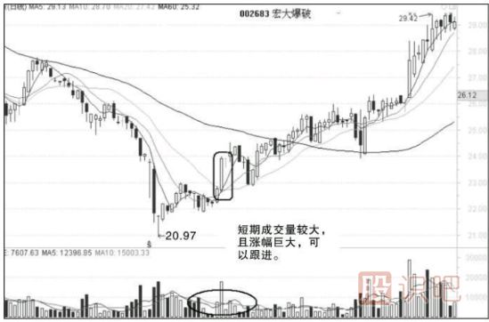 短線追漲技巧-短線成功追漲的技術點分析