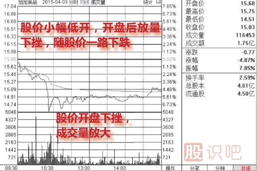 分時(shí)走勢(shì)中出現(xiàn)大單快速打壓股價(jià)該如何分析？