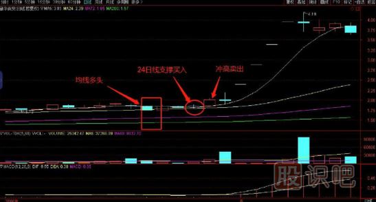 24日線支撐時買入技巧