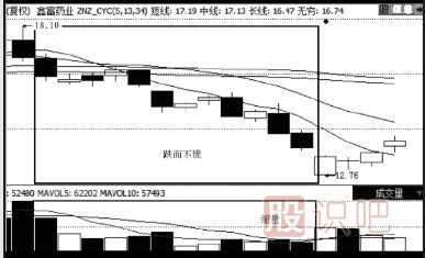 縮量下跌的股票能買嗎？（案例+圖解）