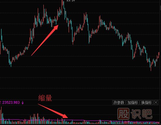 個(gè)股上漲縮量意味著什么？