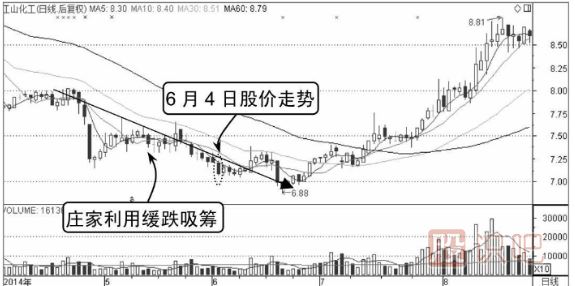 主力莊家建倉時的分時圖形態(tài)