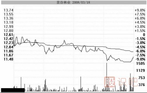 主力用跌停洗盤持股者應(yīng)該如何面對(duì)？