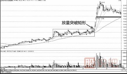 k線突破形態(tài)-遇到這幾種形態(tài)可以判定為有效突破