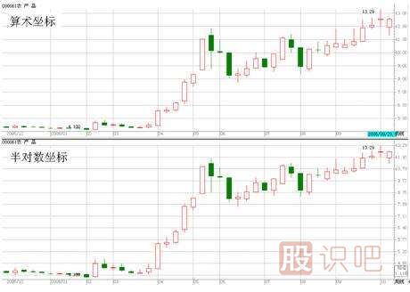股票軟件上的普通坐標與對數(shù)坐標趨勢線的意義