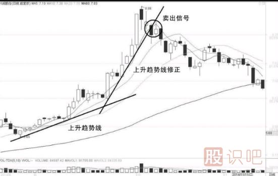 出現這三種走勢,股票很可能會跌破上升趨勢線