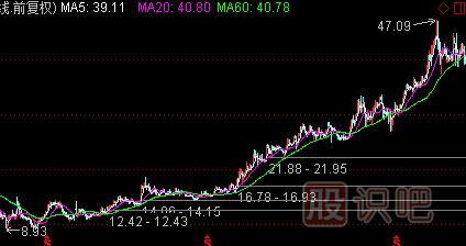 分析股票基本面應(yīng)該分析哪些指標(biāo)