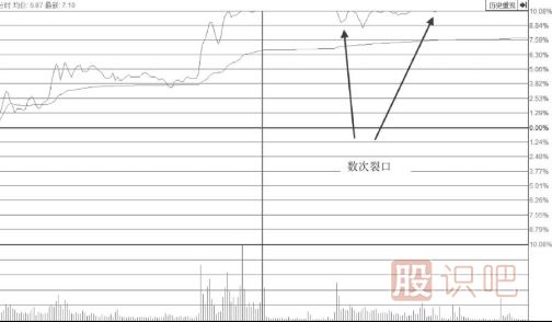 漲停后盤中多次打開漲停板的形態(tài)后市會怎么走？