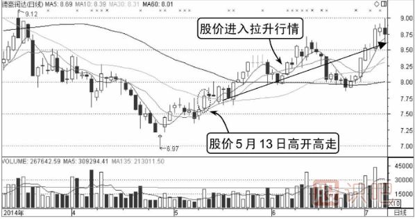 如何分析高開高走分時(shí)走勢(shì)圖