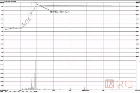漲停板打開時(shí)的買入與賣出分析方法