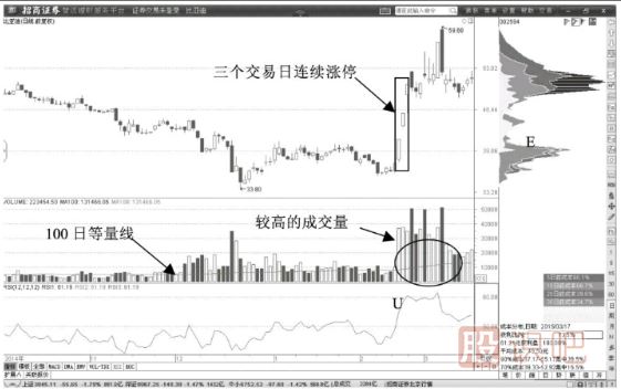 通過100日等量線確認多頭趨勢-放量突破100日等量線買點