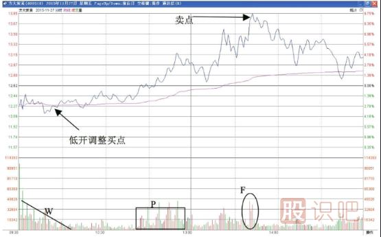 分時(shí)圖中價(jià)格雙向波動(dòng)與T+0交易策略的實(shí)現(xiàn)