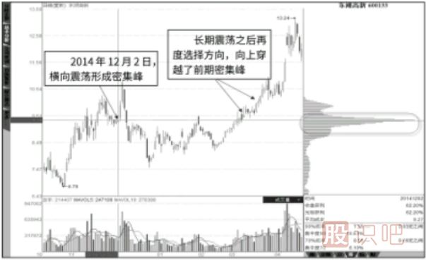 股價突破籌碼峰與跌破籌碼峰的兩種形態(tài)